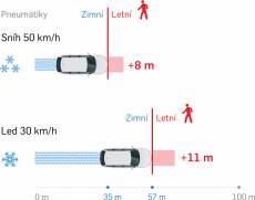 Jak ovlivní brzdnou dráhu na sněhu pneumatiky?