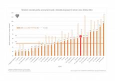 Česko se propadá na evropském žebříčku nehodovosti, roste počet obětí