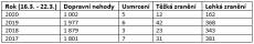 Vliv karantény a pandemie na statistiky: nehod výrazně ubylo