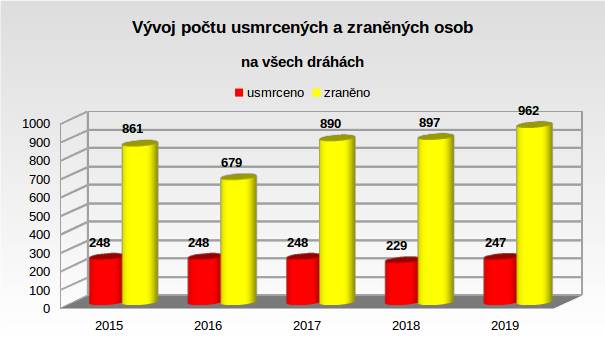 Loni zemřelo na dráhách v Česku mnohem více lidí než v předchozích letech