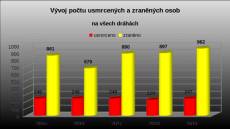 Loni zemřelo na dráhách v Česku mnohem více lidí než v předchozích letech