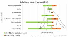 Motorkářů umírá čím dál víc, většina řidičů je před srážkou vůbec nevnímá